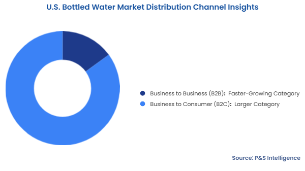 U.S. Bottled Water Market Segmentation Analysis