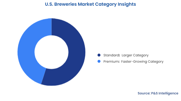 U.S. Breweries Market Segmentation Analysis