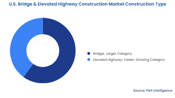 U.S. Bridge & Elevated Highway Construction Market Segmentation Analysis