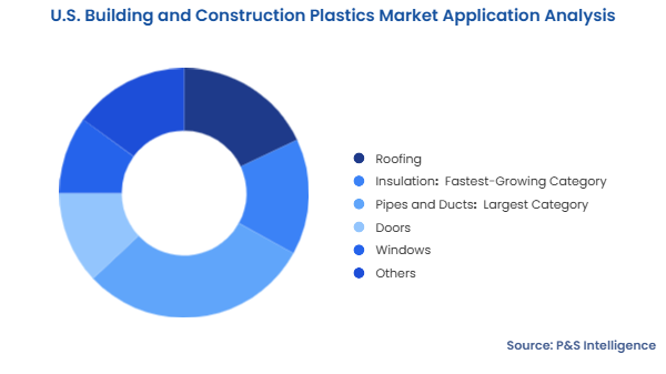 U.S. Building and Construction Plastics Market Segmentation Analysis