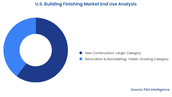 U.S. Building Finishing Market Segmentation Analysis