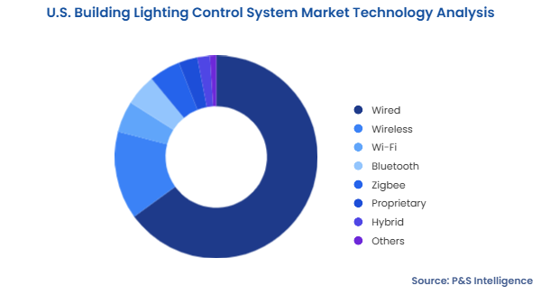 U.S. Building Lighting Control System Market Segmentation Analysis
