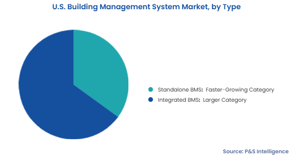 U.S. Building Management System Market Segments