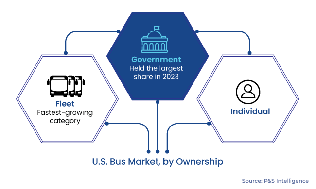 U.S. Bus Market Segmentation Analysis