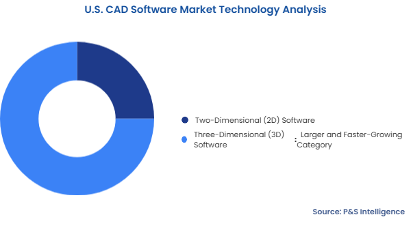 U.S. CAD Software Market Segmentation Analysis