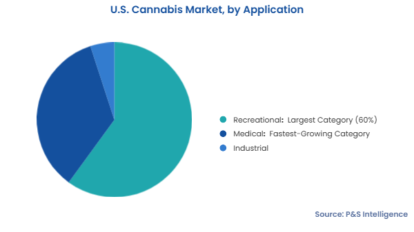 U.S. Cannabis Market Segments U.S. Cannabis Market Segments