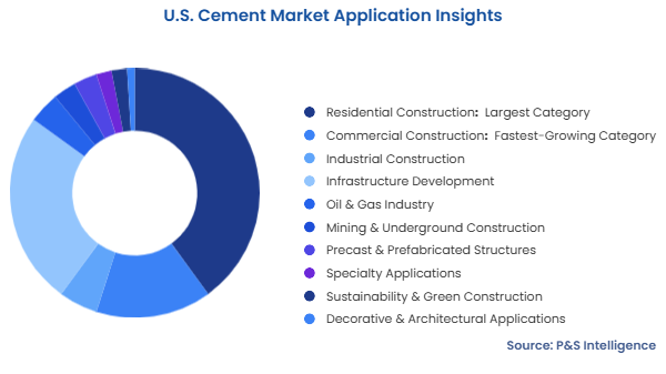 U.S. Cement Market Segmentation Analysis
