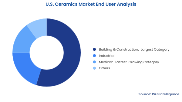 U.S. Ceramics Market Segmentation Analysis