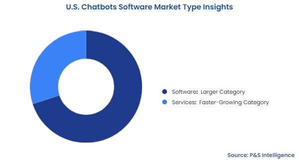 U.S. Chatbots Software Market Segmentation Analysis