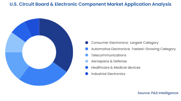 U.S. Circuit Board & Electronic Component Market Segmentation Analysis