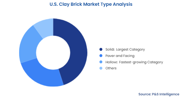 U.S. Clay Brick Market Segmentation Analysis