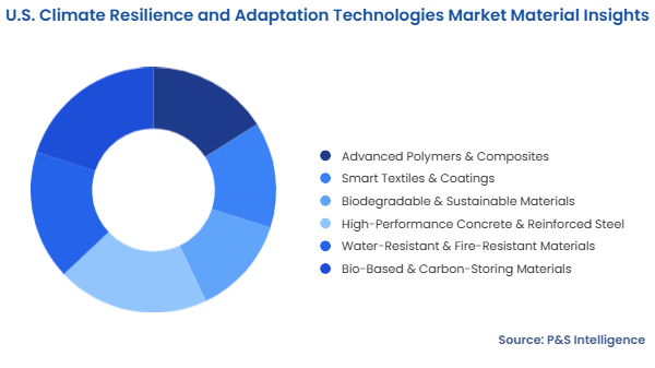 U.S. Climate Resilience and Adaptation Technologies Market Segmentation Analysis