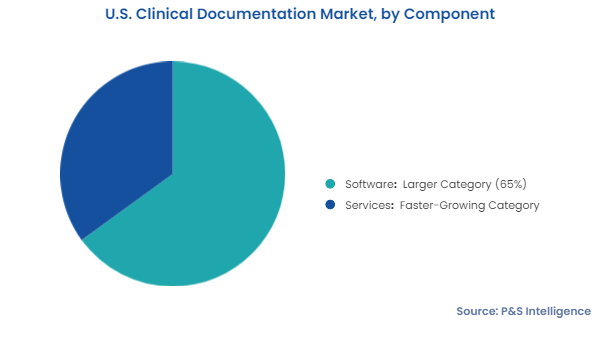 U.S. Clinical Documentation Market Segmentation Analysis