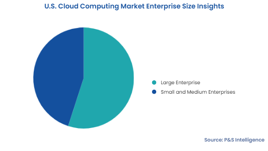 U.S. Cloud Computing Market Segmentation Analysis