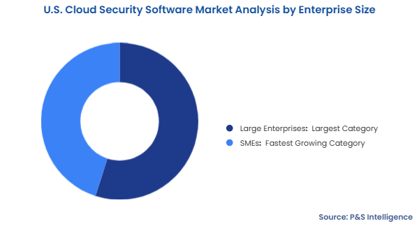 U.S. Cloud Security Software Market Segmentation Analysis