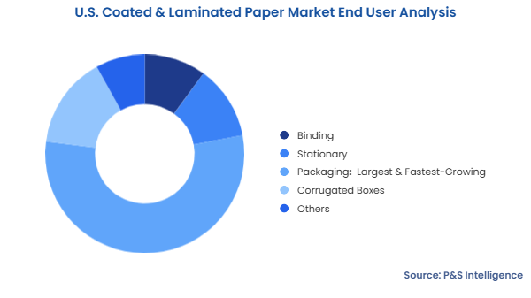 U.S. Coated & Laminated Paper Market Segmentation Analysis
