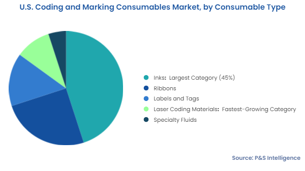 U.S. Coding and Marking Consumables Market Segments