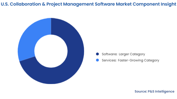 U.S. Collaboration & Project Management Software Market Segmentation Analysis