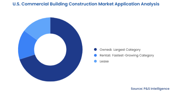 U.S. Commercial Building Construction Market Segmentation Analysis