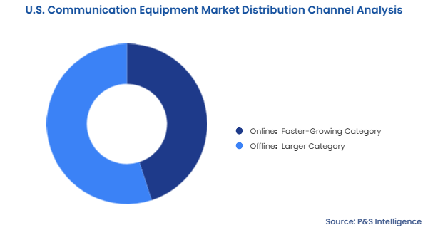 U.S. Communication Equipment Market Segmentation Analysis