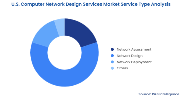 U.S. Computer Network Design Services Market Segmentation Analysis