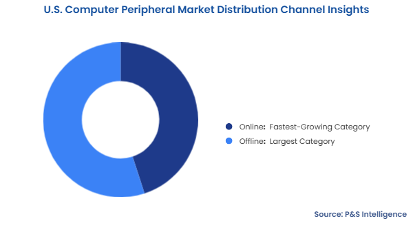 U.S. Computer Peripheral Market Segmentation Analysis