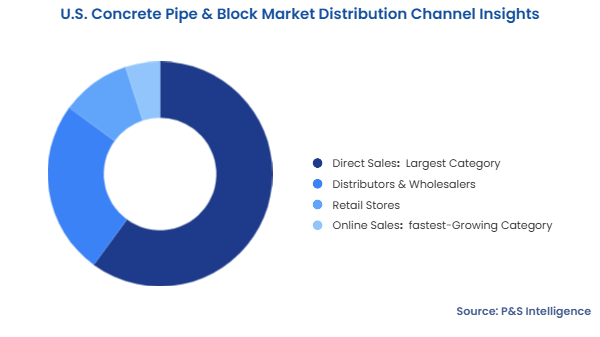 U.S. Concrete Pipe & Block Market Segmentation Analysis