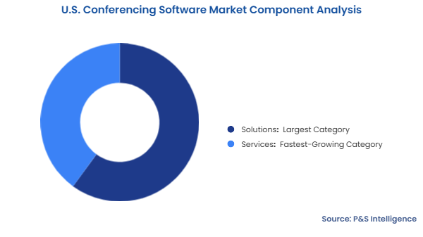 U.S. Conferencing Software Market Segmentation Analysis