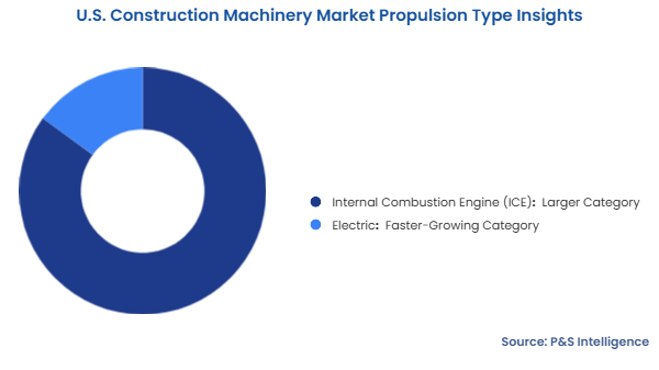 U.S. Construction Machinery Market Segmentation Analysis