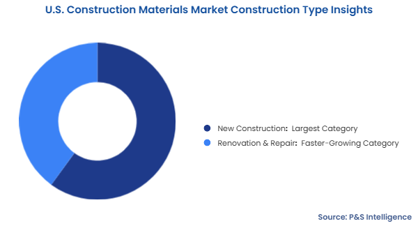 U.S. Construction Materials Market Segmentation Analysis