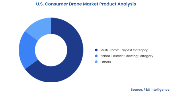 U.S. Consumer Drone Market Segmentation Analysis