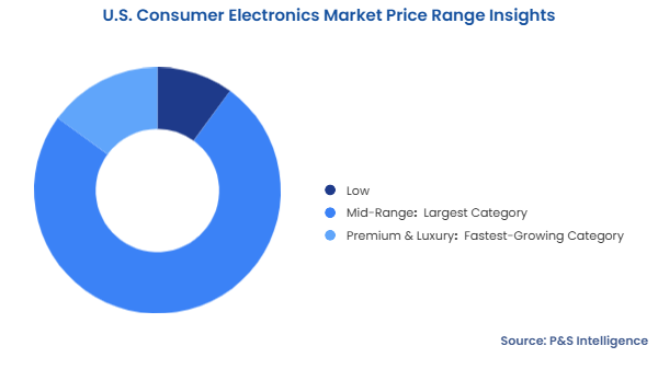 U.S. Consumer Electronics Market Segmentation Analysis