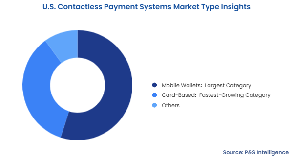 U.S. Contactless Payment Systems Market Segmentation Analysis
