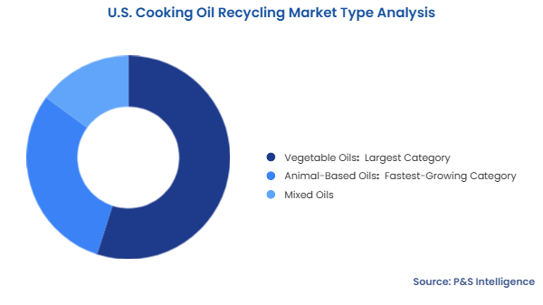 U.S. Cooking Oil Recycling Market Segmentation Analysis