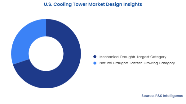 U.S. Cooling Tower Market Segmentation Analysis