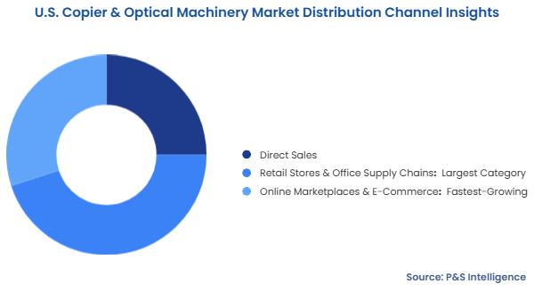 U.S. Copier & Optical Machinery Market Segmentation Analysis