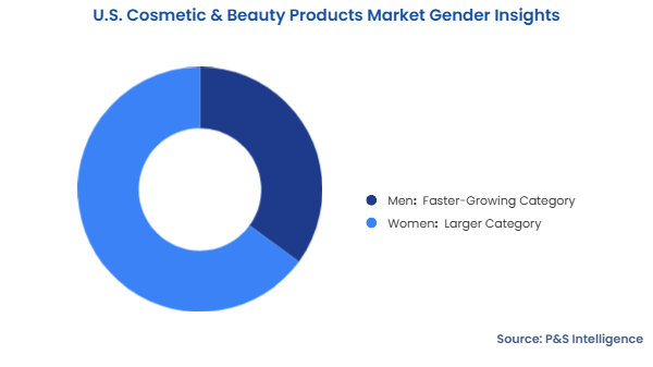 U.S. Cosmetic & Beauty Products Market Segmentation Analysis
