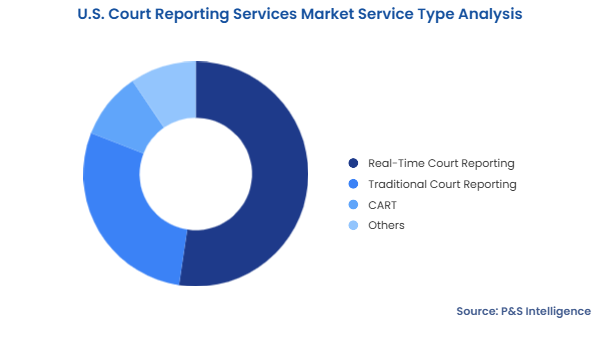 U.S. Court Reporting Services Market Segmentation Analysis