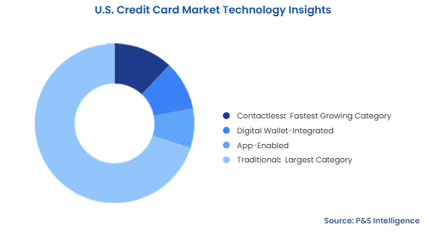 U.S. Credit Card Market Segmentation Analysis