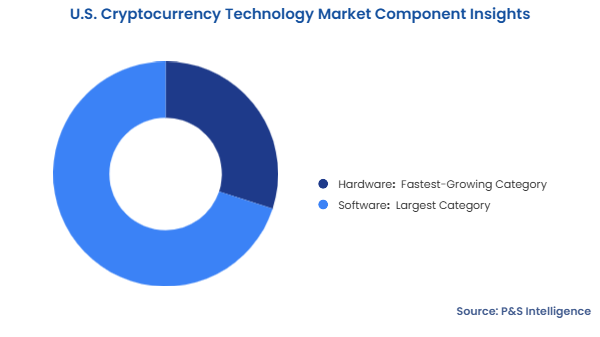 U.S. Cryptocurrency Technology Market Segmentation Analysis