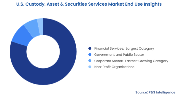 U.S. Custody, Asset & Securities Services Market Segmentation Analysis