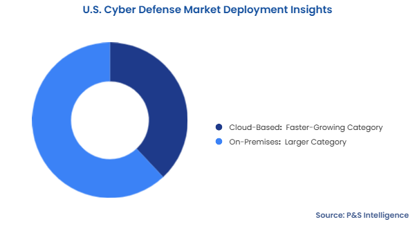 U.S. Cyber Defense Market Segmentation Analysis