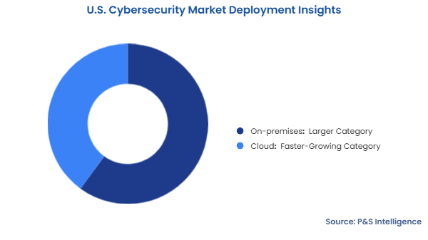 U.S. Cybersecurity Market Segmentation Analysis