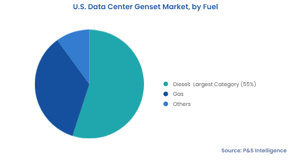 U.S. Data Center Genset Market Segments