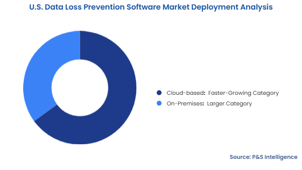 U.S. Data Loss Prevention Software Market Segmentation Analysis