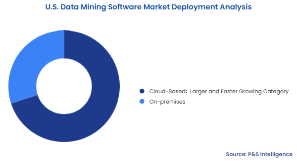 U.S. Data Mining Software Market Segmentation Analysis