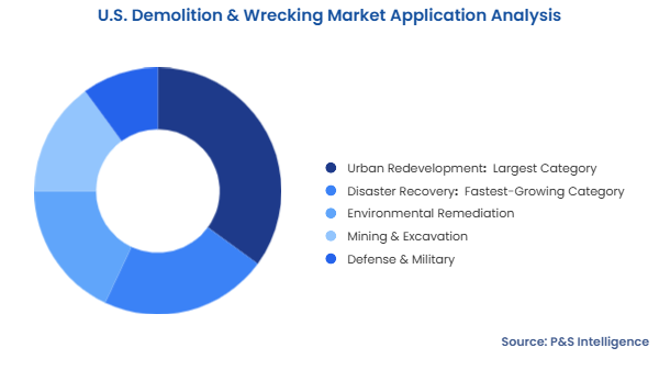 U.S. Demolition & Wrecking Market Segmentation Analysis