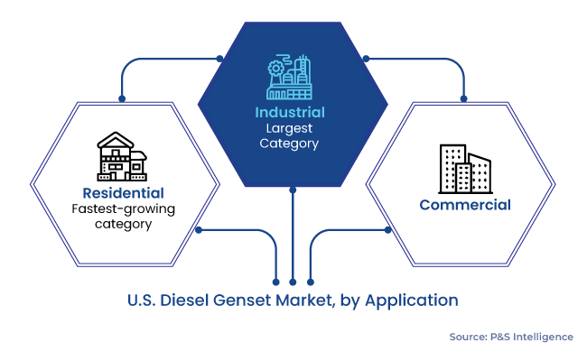 U.S. Diesel Genset Market Segments