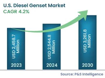 U.S. Diesel Genset Market Size