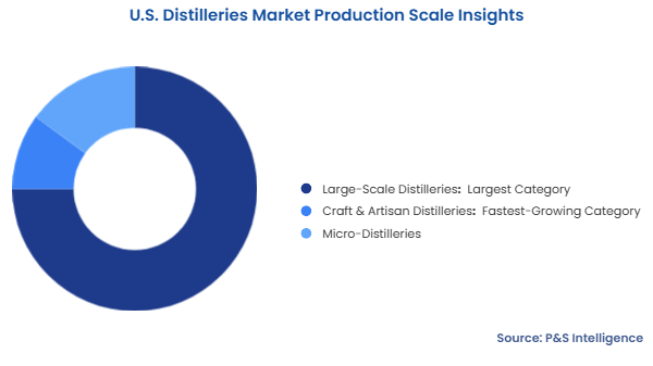 U.S. Distilleries Market Segmentation Analysis